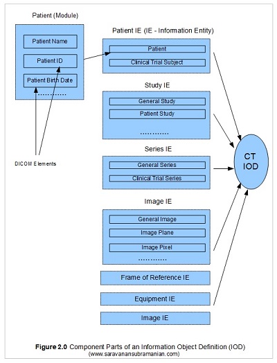 Parts of an IOD